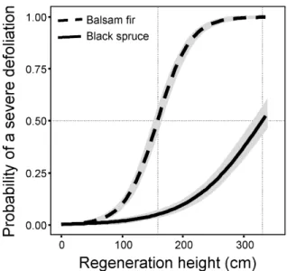 Figure 4 Probability of sustaining severe (≥ 50%) defoliation as a function of stem height