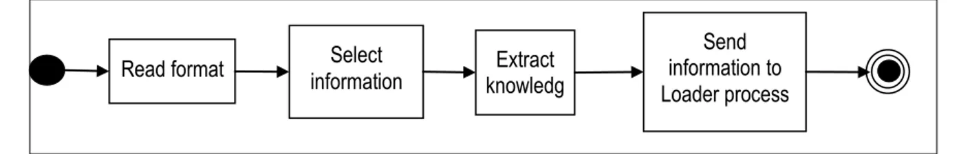 Figure  ‎ 4.8: Processus de transformation