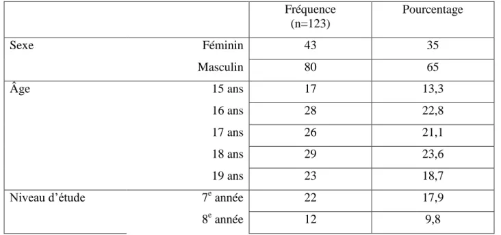Tableau 1: Distribution des participants selon les caractéristiques sociodémographiques  