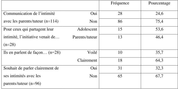 Tableau 3 : Distribution des adolescents selon la communication sur l’intimité avec leurs  parents/tuteur 