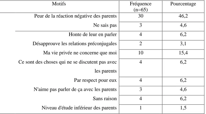 Tableau 4 : Distribution des adolescents selon les motifs évoqués sur le fait qu’ils préfèrent  ne pas informer leurs parents/tuteur de leur intimité  