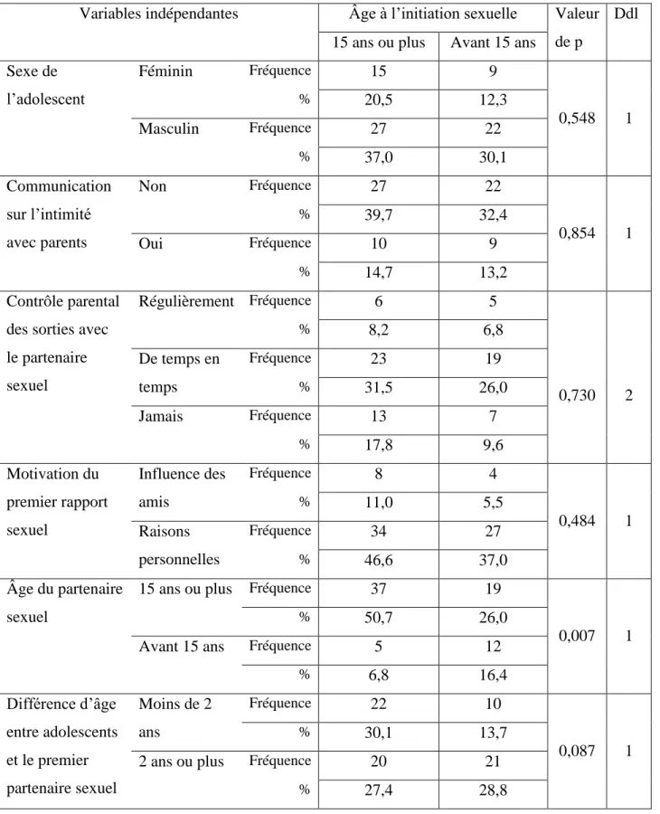 Tableau 6 : Distribution des adolescents sexuellement actifs selon l’âge à l’initiation sexuelle  et les variables du cadre de vie de l’adolescent 