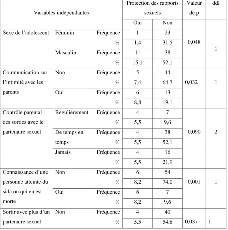 Tableau 8 : Distribution des adolescents selon la protection du premier et du dernier  rapport sexuel avec le sexe de l’adolescent, la communication de l’intimité et le contrôle  parental