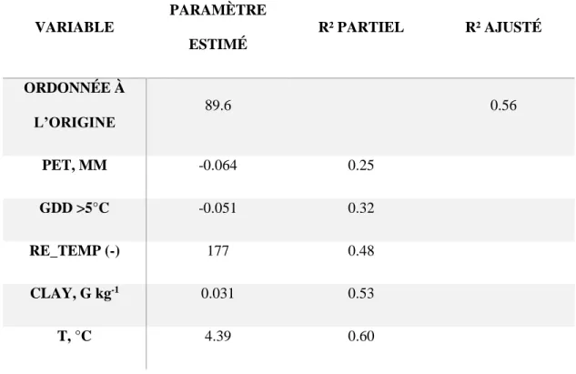 Tableau 2 : Variables nécessaires à l'estimation du pool I tiré de Dessureault-Rompré et al