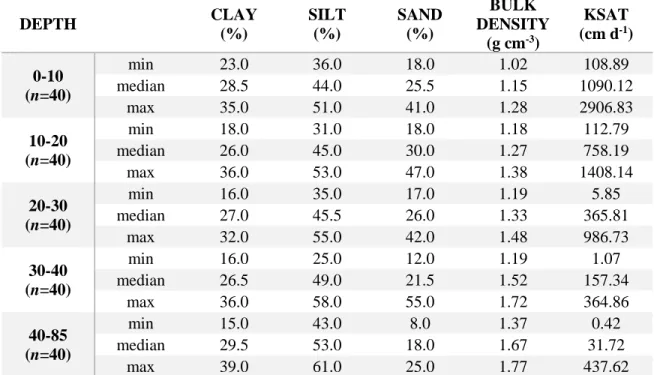 Table 3: Variation of soil properties with depth. 