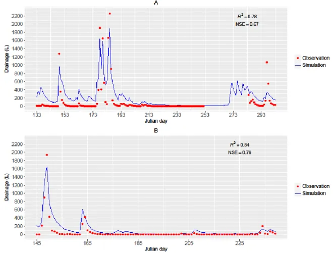 Figure 6 : Observed (red dot) and modelled (blue line) drainage water in the subsurface drain for each treatment