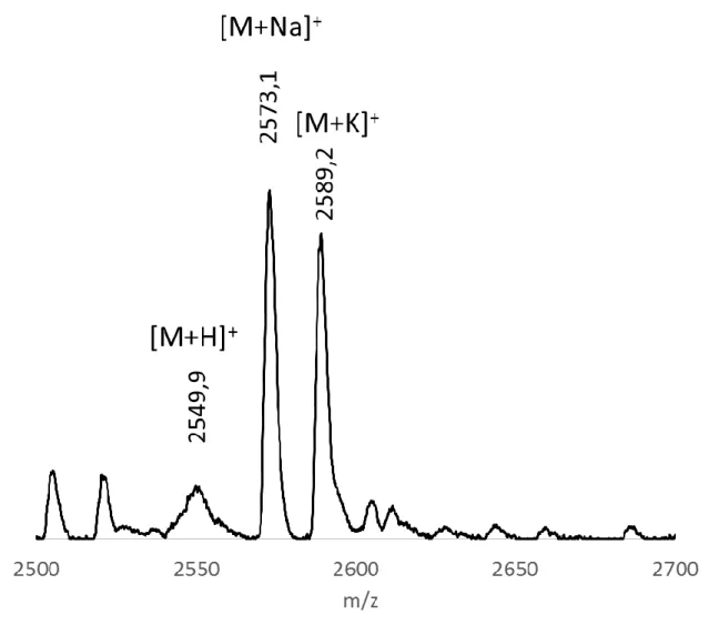 Figure 3.1. Spectre MALDI-TOF du peptide LX2 
