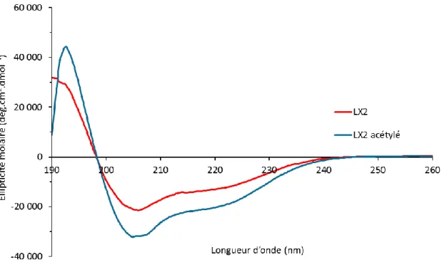 Figure 4.3. Spectres CD des peptides LX2 et LX2-Ac à 0,3 mg/mL en solution dans le HFIP 