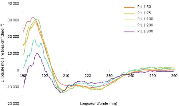 Figure 4.6. Spectres CD du peptide LX2 à différents rapports molaires dans des  membranes de POPC-cholestérol à une température de 37°C 