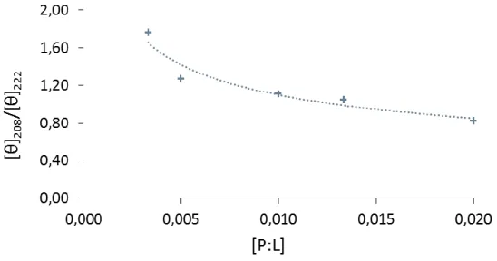 Figure 4.7. Rapport de l’ellipticité molaire à 208 et 222 nm en fonction du rapport molaire  peptide:lipide (P:L)
