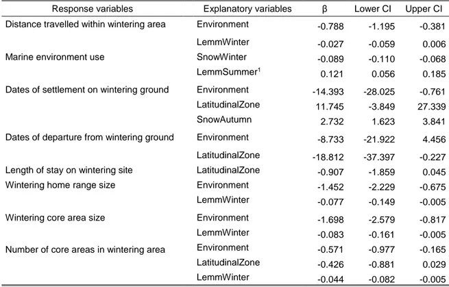 Table 2.1. Statistical results of the relationships between different parameters of winter space  and  habitat  use  by  snowy  owls  tracked  by  satellite  telemetry  and  selected  explanatory  variables: wintering environment (Environment; marine vs te