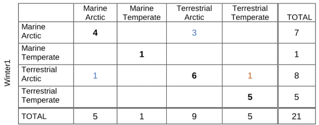 Table  2.2.  Individual  consistency  in  winter  habitat  use  (main  wintering  environment  and  latitudinal zones) by snowy owls tracked over consecutive years