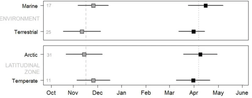 Figure 2.3. Settlement (gray squares; mean = dashed line) and departure (black squares; mean = dotted line) dates from wintering areas of snowy owls  (n=42) in different wintering environments (top) or at different latitudinal zones (bottom)