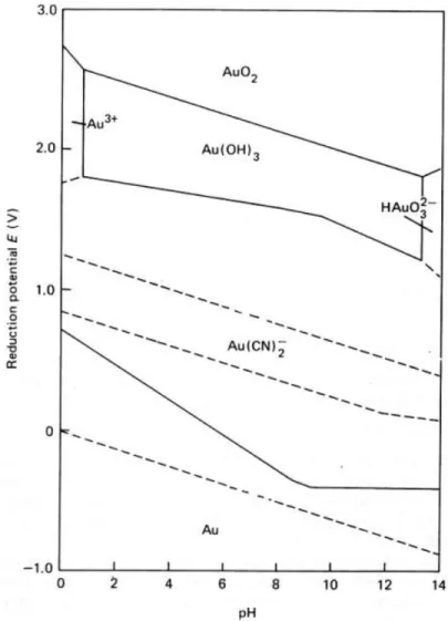 Figure 1.1. Eh-pH diagram for the Au-H 2 O-CN¯  system at 25 ºC. Concentrations of all  soluble gold species = 10 -4  M