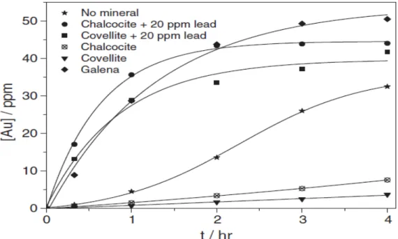 Figure 1.6. Effect of lead addition on gold dissolution: 10 mmol/L cyanide, 50 mg/L pure  gold powder and various sulfide minerals [36]