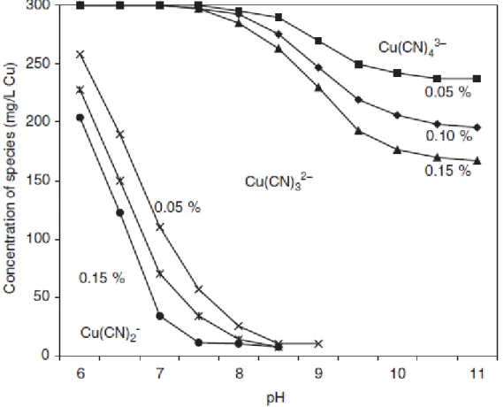 Figure 1.7. Distribution of Cu complexes as a function of NaCN concentration and pH  [46]