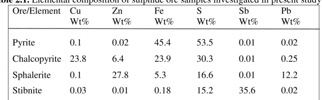 Table 2.1. Elemental composition of sulphide ore samples investigated in present study