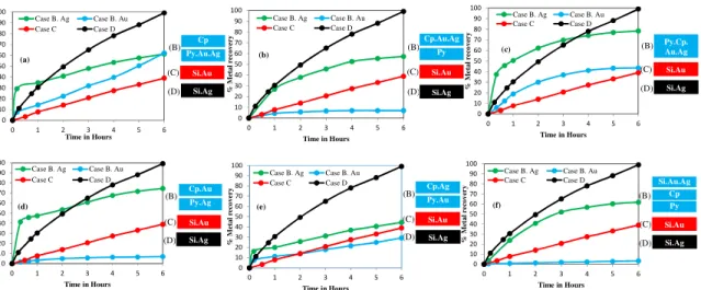 Figure 2.4. Effect of silver on the dissolution of gold within a sulphidic mineral layer system: 