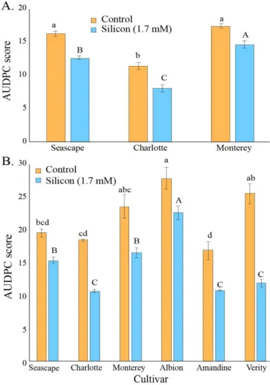FIGURE 5. Area Under Disease Progress Curves for Podosphaera aphanis on  strawberry leaves of plants treated or not with 1.7 mM Si in a high tunnel 