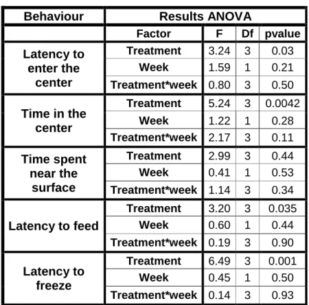 Table II.S1 Statistical parameters of anovas between two treatments for a given  behaviour test