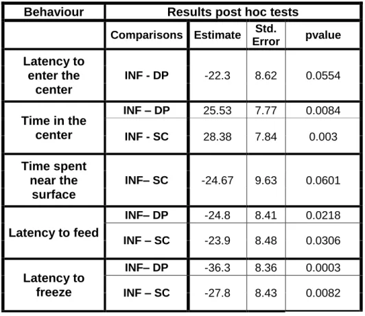 Table II.S2 Statistically significant comparisons between two treatments for a  given behaviour test