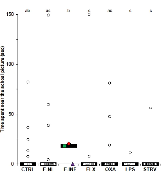 Figure III.2 Time spent near the shoal picture during a 150 s sociability test,  depending  on  treatment