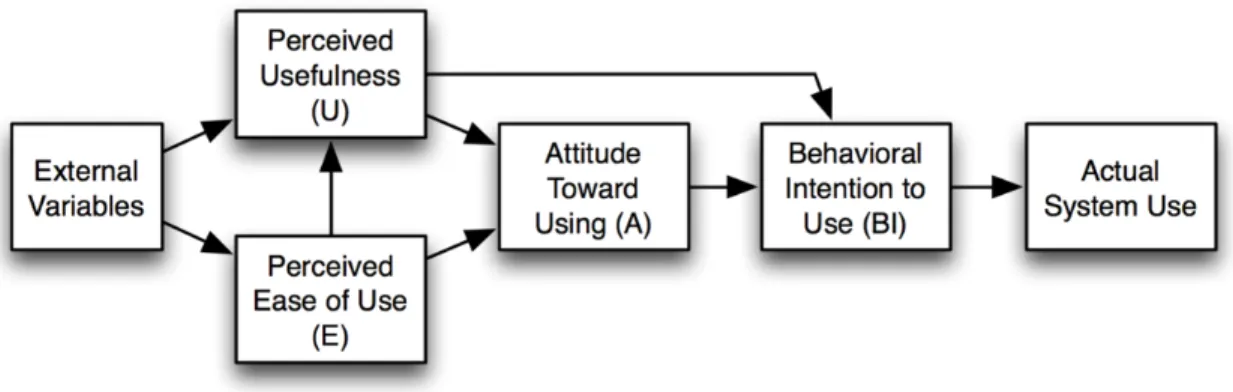 Figure 3: Original Technology Assessment Model (TAM) by Davis 1989 