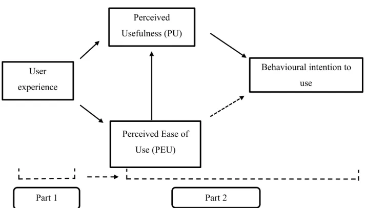 Figure 4: Adapted version of TAM including user experience User experience Perceived Usefulness (PU) Perceived Ease of Use (PEU)  Behavioural intention to use Part 1 Part 2 