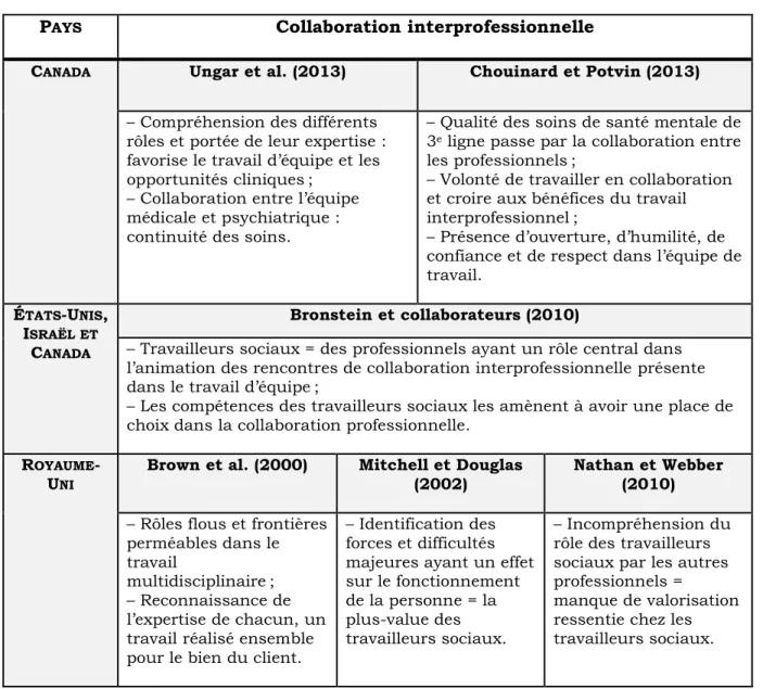 Tableau 4. Collaboration interprofessionnelle des travailleurs sociaux  en 3 e  ligne 