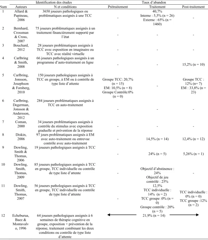 Tableau 3. Caractéristiques des études incluses et taux d'abandon 