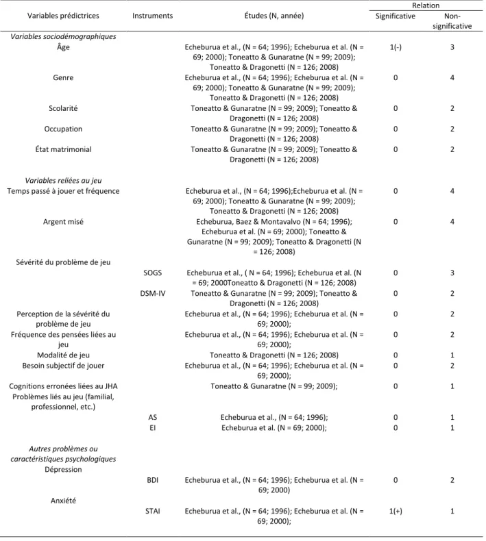 Tableau 5. Variables associées à l'abandon durant l'étude - moment de l'abandon non spécifié 