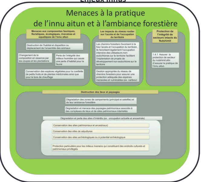 Figure 2 : Enjeux innus 