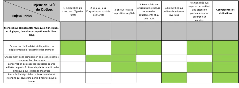 Tableau 1 : Analyse des convergences entre le groupe d’enjeux innus « Menaces aux composantes fauniques, floristiques,  écologiques, riveraines et aquatiques de l’Innu Aitun » et les enjeux de l’aménagement écosystémique du Québec