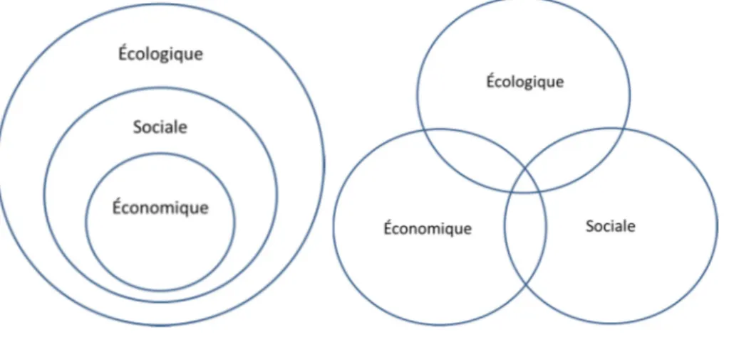 Figure 3: Le développement durable; 1 concept, 2 visions (Sébastien et Brodhag,  2004) 