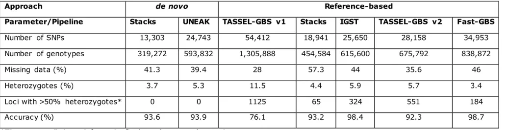 Table  IV.2.  Accuracy of GBS  SNP data derived  from  Illumina  platform  using  different bioinformatics  pipeline