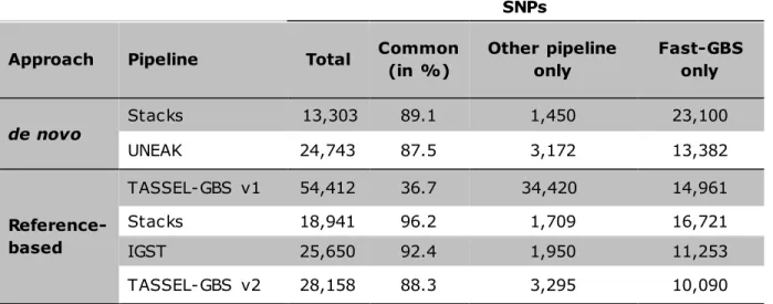 Table  IV.3.  Degree  of  overlap  among  SNP  loci  called  using  Fast -GBS  and  six  other  bioinformatics  pipelines