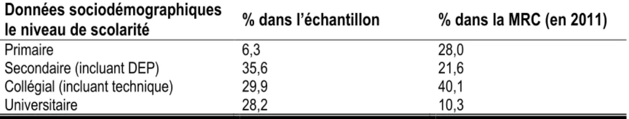 Tableau 4. Profil selon le niveau de scolarité des répondants de l’échantillon en comparaison avec  la population de la MRC d’Arthabaska (n = 432) 