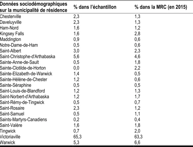 Tableau  6.  Profil  selon  la  municipalité  de  résidence  des  répondants  de  l’échantillon  en  comparaison avec la population de la MRC d’Arthabaska (n = 432) 