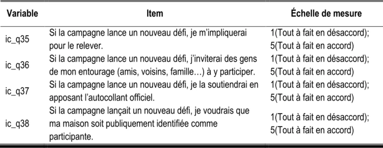 Tableau 10. Liste des items dans le questionnaire qui mesurent l’intention comportementale 