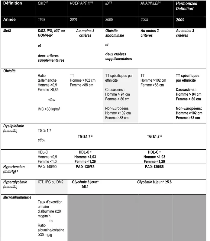 Table au 1 : Définitions du syndrome métabolique les plus couramment utilisées 