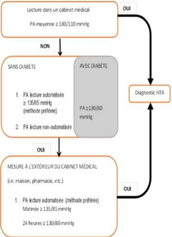 Figure 5 : Diagnostic d’hypertension artérielle auprès d’adultes au Canada, lignes directrices du Programme éducatif  canadien sur l’hypertension - 2017 