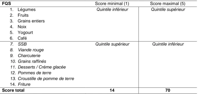 Tableau 3 : Qualité alimentaire évaluée selon le Food Quality Score (FQS) 
