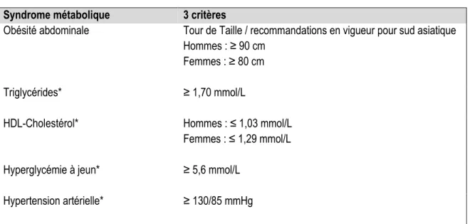 Tableau 5 : Définition harmonisée du syndrome métabolique 