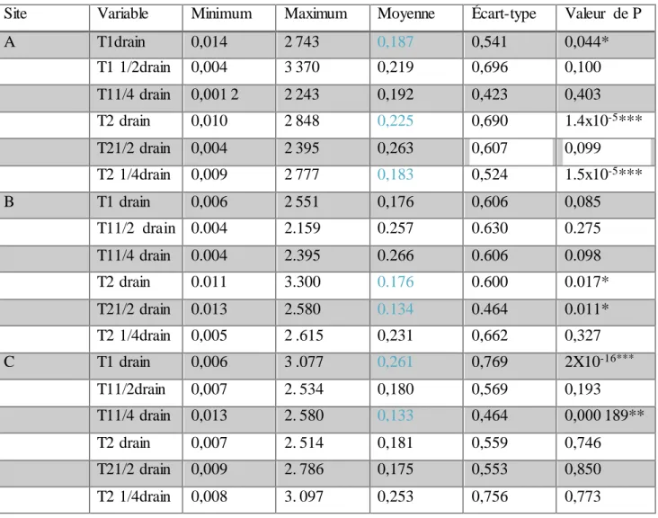 Tableau  2. Statistiques  descriptives  des concentrations  (%) de l’oxyde  de zirconium  des  échantillons  de sols  provenant  de 3 sites