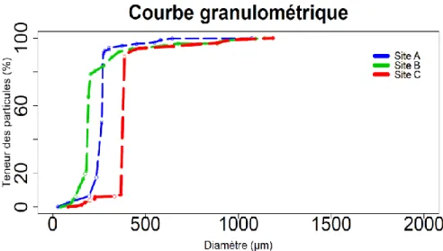 Figure  5. Variation  de la distribution  de la taille  des pores de trois sites  (A, B, C) sous cultures  de canneberge  au Québec