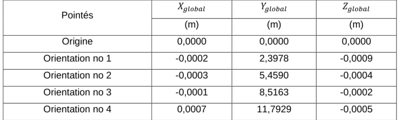 Tableau  3.14  :  Coordonnées  transformées  des  pointés  d'orientation  sur  le  banc  de  calibrage 