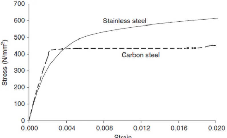 Figure 2.10 – Comparaison du comportement en traction des aciers inoxydables et aciers au carbone (Tiré de  Gardner 2005) 