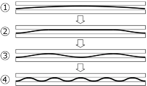 Figure 2.12 – Comportement du noyau d’une DDC sous des efforts de compression  