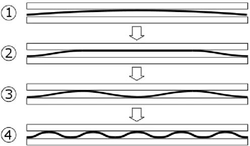 Figure 2.12 – Comportement du noyau d’une DDC sous des efforts de compression  