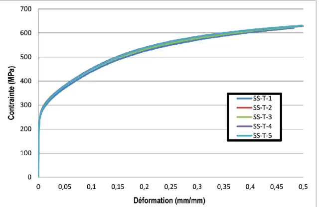 Figure 4.1 – Graphique contrainte-déformation en traction pour l’acier inoxydable 304L, pour les 5 éprouvettes,  jusqu’à une déformation de 50% 